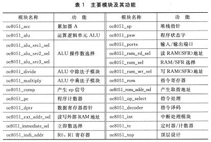 系統(tǒng)主要模塊及其功能說(shuō)明