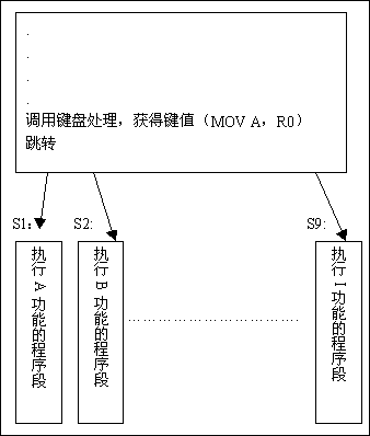 第十三課　單片機指令（六）