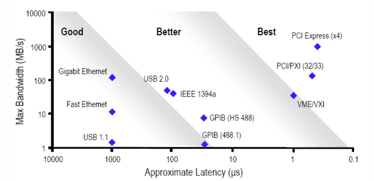 圖1 各類數(shù)據(jù)總線的傳輸速度與時(shí)延
