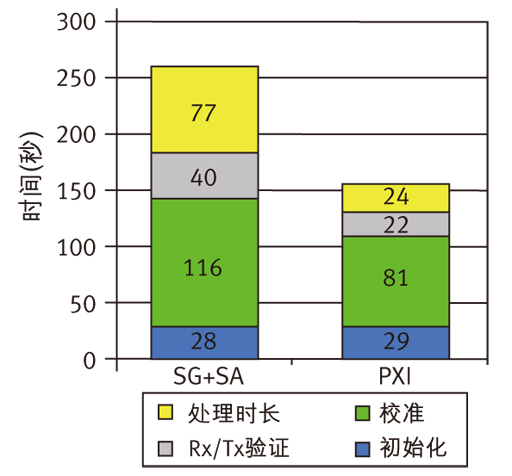 圖6 非信令測(cè)試模式下，PXI系統(tǒng)與信號(hào)源+分析儀系統(tǒng)的測(cè)試速度對(duì)比