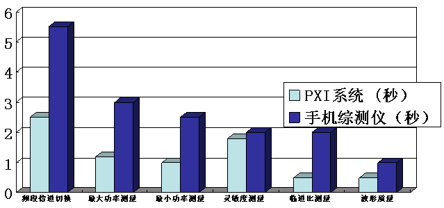 圖5 信令測(cè)試與非信令測(cè)試的分項(xiàng)時(shí)間對(duì)比