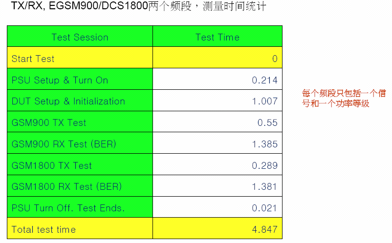 圖4 某型號(hào)雙頻GSM手機(jī)測(cè)試實(shí)例