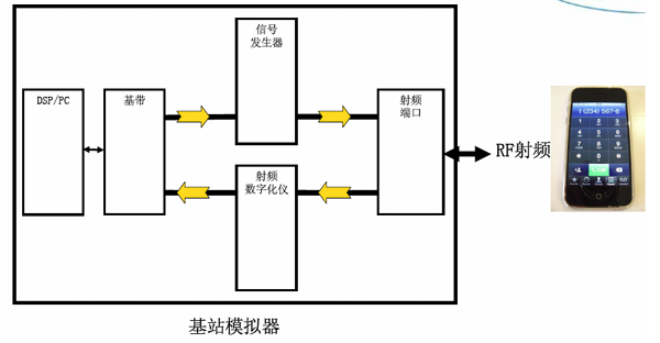 圖2 信令測(cè)試