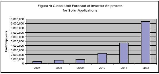 圖1：全球用于太陽能應(yīng)用的逆變器出貨量預(yù)測。