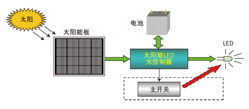 圖2：節(jié)能的LED和潔凈的太陽能組成更環(huán)保的路燈照明系統(tǒng)。