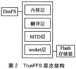 TrueFFS的層次結構