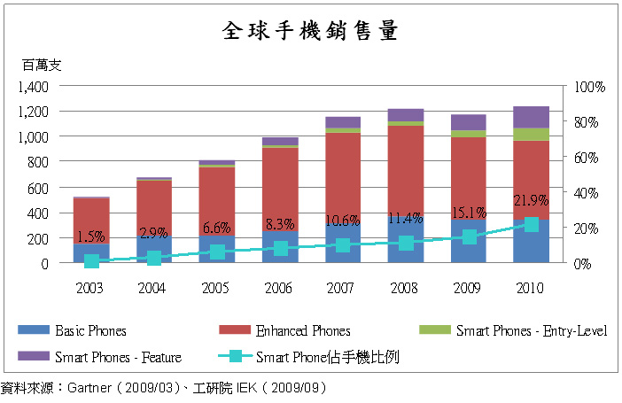 全球手機(jī)銷售量與Smart Phone市場(chǎng)滲透率