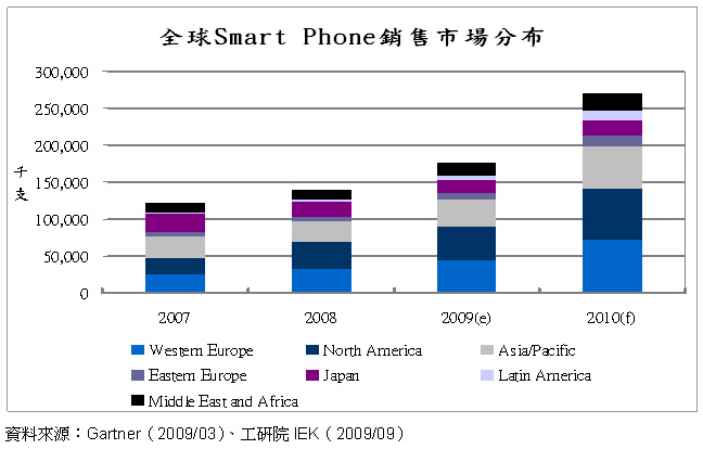 全球SmartPhone區(qū)域市場(chǎng)銷售量分析