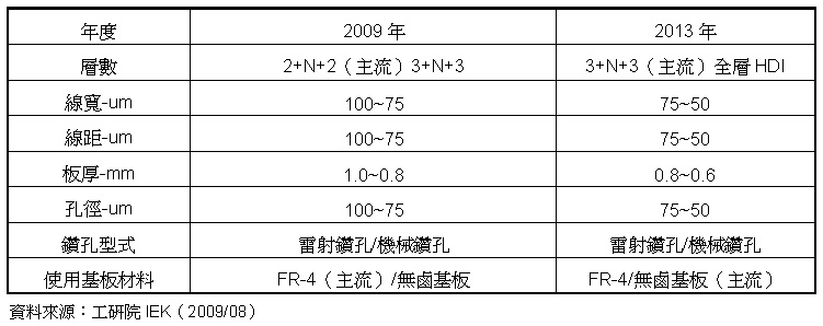 SmartPhone用硬板產(chǎn)品規(guī)格變化