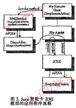 　Java智能卡的RMI程序的流程 wenjunhu.com