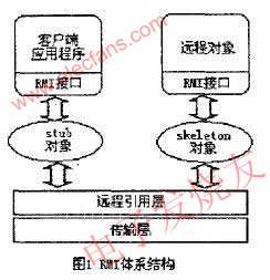 　RMI的體系結(jié)構(gòu) wenjunhu.com