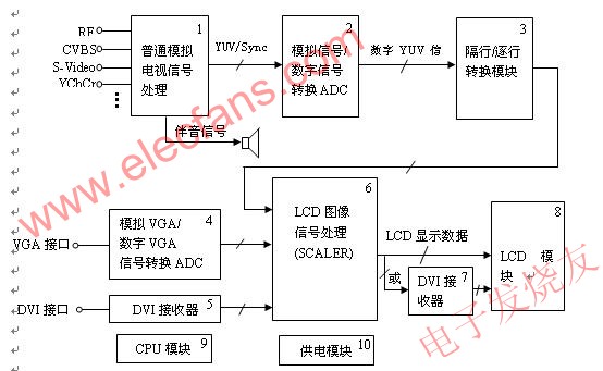 LCD電視的原理框圖 wenjunhu.com