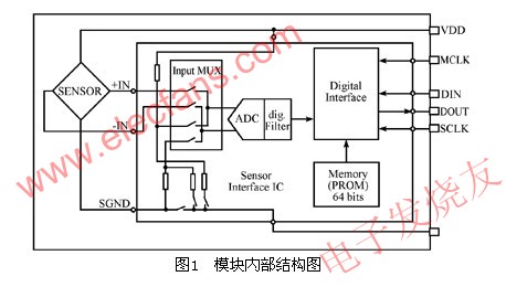 MS5534B內(nèi)部模塊結(jié)構(gòu)圖 www.wenjunhu.com