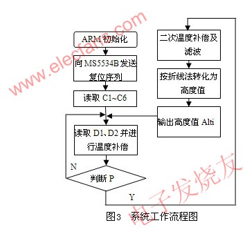 MS5534B的高度測量系統(tǒng)的軟件流程圖 www.wenjunhu.com