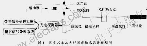 光纖溫度傳感器系統 www.wenjunhu.com