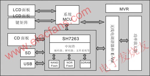  SH7263數(shù)字汽車音頻系統(tǒng)框圖 wenjunhu.com