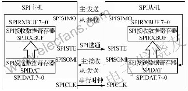 SPI通信中主機和從機的連接 wenjunhu.com