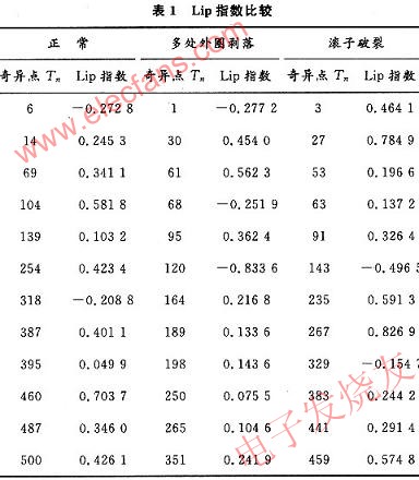 Lip指數(shù)如表 www.wenjunhu.com