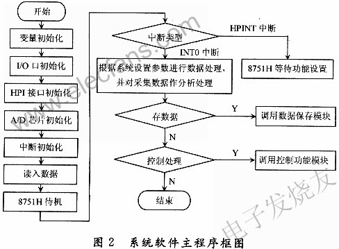  系統(tǒng)軟件主程序 www.wenjunhu.com