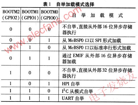 自舉加載模式選擇 www.wenjunhu.com