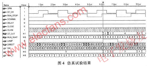 在MAX+pluslI軟件環(huán)境下對其編譯仿真試驗結(jié)果 wenjunhu.com