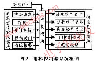 電梯控制系統(tǒng)圖 wenjunhu.com