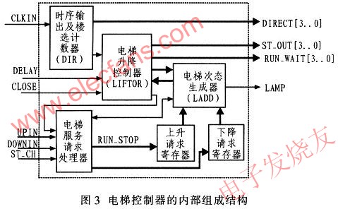 電梯控制器系統(tǒng)框圖 wenjunhu.com