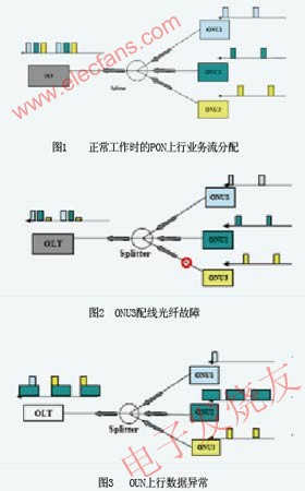 PON上行業(yè)務(wù)流分配過程 www.wenjunhu.com