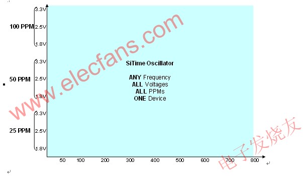 全硅ME振蕩器平臺提供不同頻率，電壓和PPM的組合 wenjunhu.com