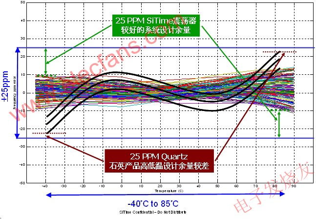 全硅MEMS振蕩器25PPM頻率穩(wěn)定性超越石英 wenjunhu.com