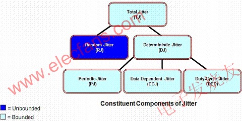 按抖動類型進行的抖動分析 wenjunhu.com