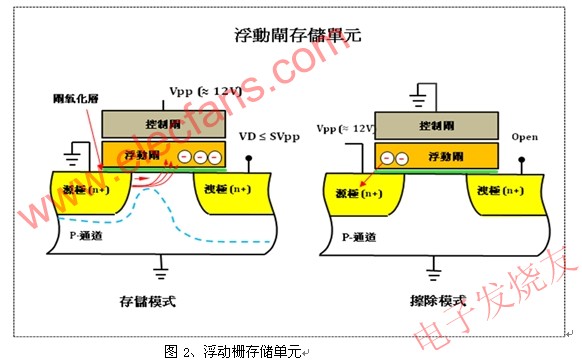 浮動(dòng)?xùn)糯鎯?chǔ)單元 wenjunhu.com