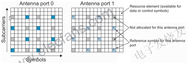 兩個天線的下行鏈路參考符碼的正交結(jié)構(gòu) www.wenjunhu.com