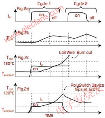PolySwitch器件通過限制線圈電流防止過流/過溫造成的損壞 www.wenjunhu.com
