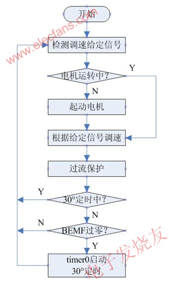  主程序流程圖 wenjunhu.com