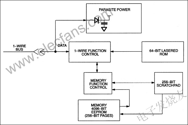 DS2433是一款4K位1-Wire? EEPROM wenjunhu.com