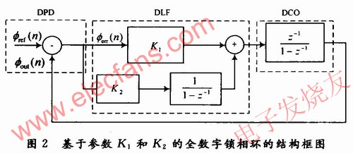 基于參數(shù)K1和K2的全數(shù)字鎖相環(huán)的結(jié)構(gòu)圖 www.wenjunhu.com