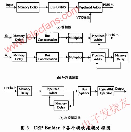 帶寬自適應(yīng)全數(shù)字鎖相環(huán)的DSP Builder建模 www.wenjunhu.com