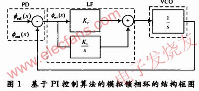 基于PI控制算法的模擬鎖相環(huán)結(jié)構(gòu)框圖 www.wenjunhu.com