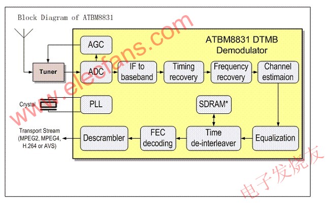 ATBM8831芯片系統(tǒng)架構(gòu) www.wenjunhu.com