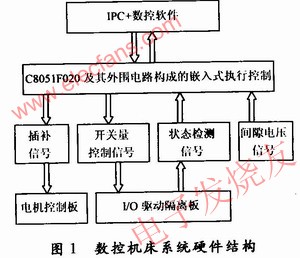 數(shù)控機床系統(tǒng)硬件結構 wenjunhu.com