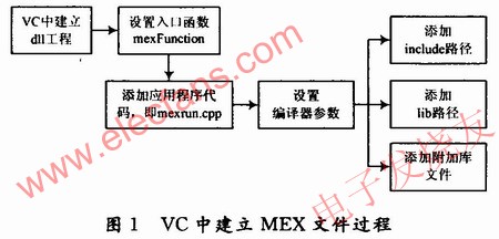 在VC環(huán)境中建立MEX文件的過程 www.wenjunhu.com