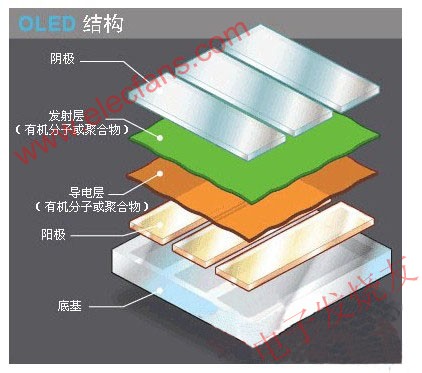 　OLED的結(jié)構(gòu) wenjunhu.com