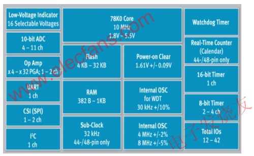 78K0/Kx2-L微控制器框圖 www.wenjunhu.com