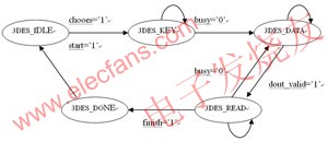 控制模塊的狀態(tài)機(jī) wenjunhu.com