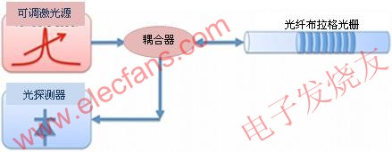 用可調(diào)激光源法探詢(xún)FBG光學(xué)傳感器 www.wenjunhu.com