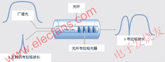 光纖布拉格光柵傳感器的工作原理 www.wenjunhu.com