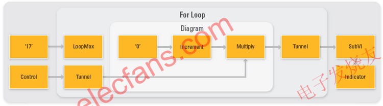 查看一個(gè)簡單VI 的初始 DFIR 圖表 www.wenjunhu.com