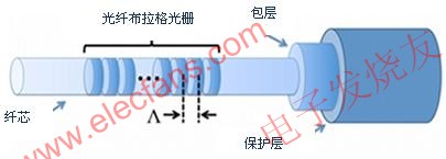 光纖布拉格光柵透視圖 www.wenjunhu.com