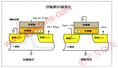 浮動(dòng)?xùn)糯鎯?chǔ)單元 wenjunhu.com